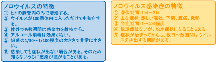 期間 ノロウイルス 潜伏